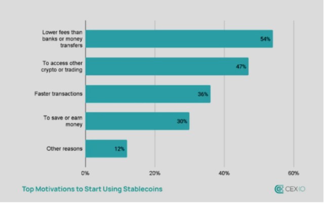 Top motivations to start using stablecoins.