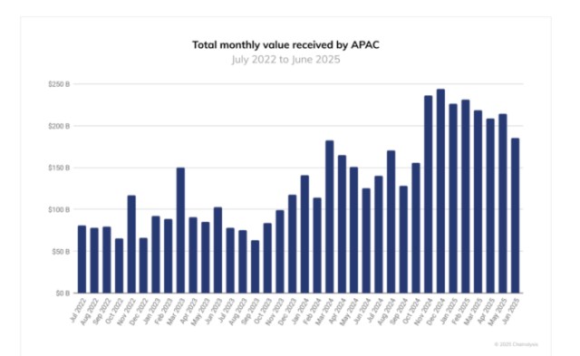 Total monthly value received by APAC