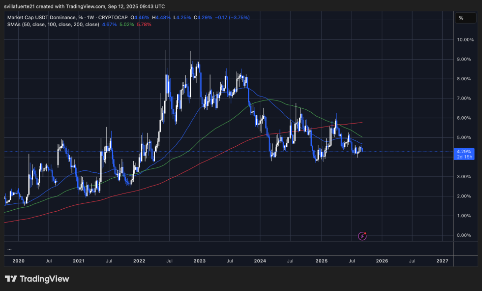 USDT Market Cap Dominance | Source: USDT.D chart on TradingView