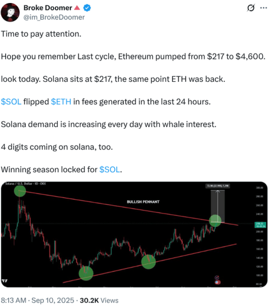 X post showing Solana’s position and predicting a price increase 