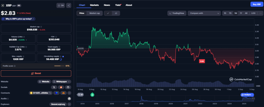XRP koers, CoinMarketCap