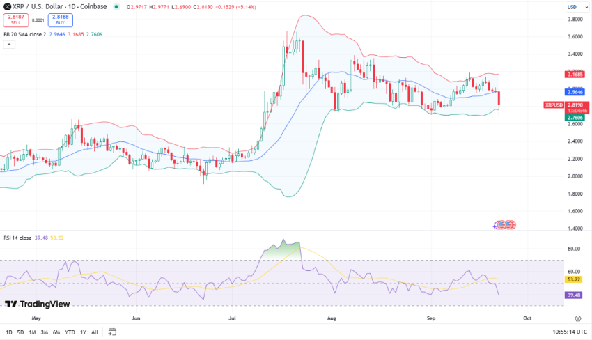 XRP koers, TradingView