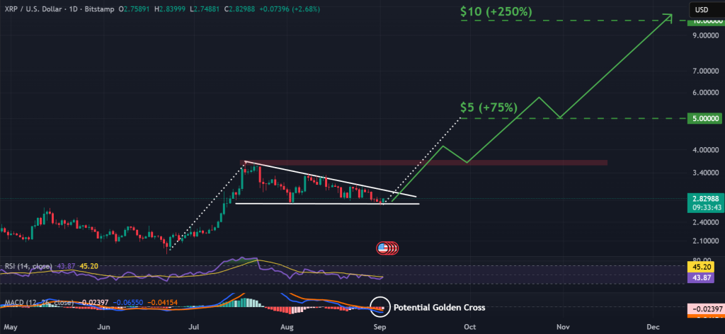 XRP / USD