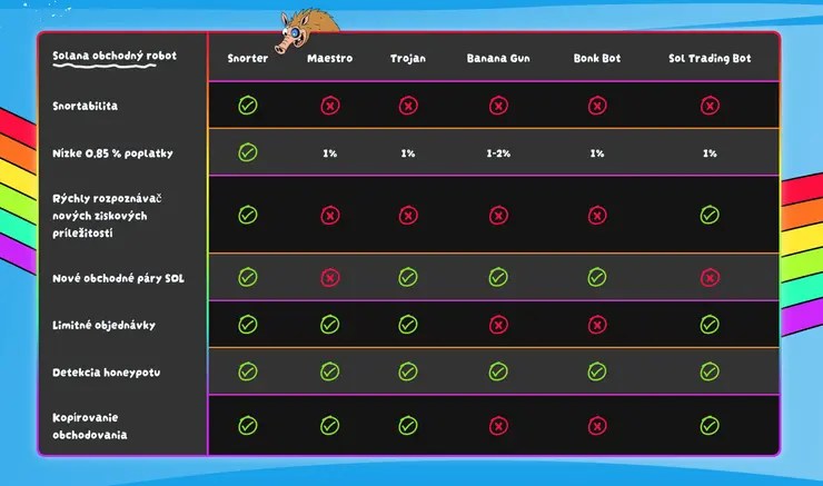 ako kúpiť Snorter token Poplatky
