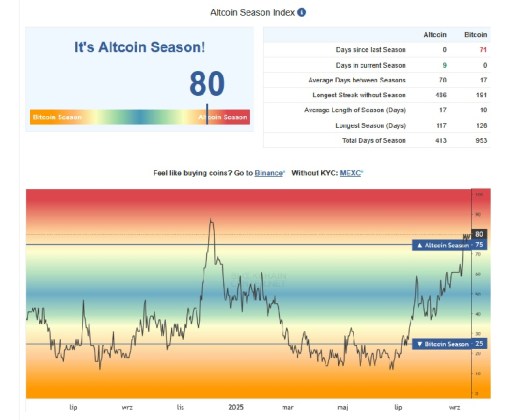 Altcoin Season Index