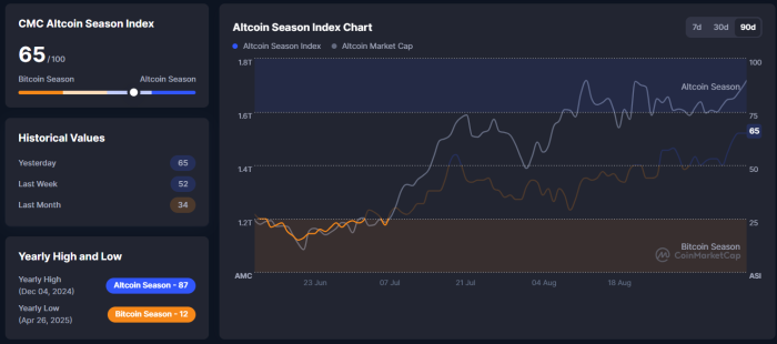 Altcoin Season Index