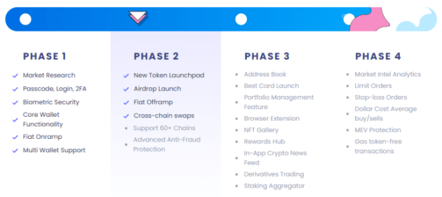 The roadmap for the Best Wallet app. 