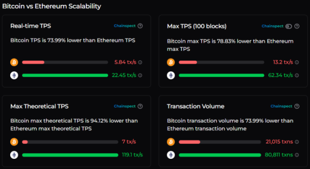 Bitcoin tps compared to Ethereum tps. 
