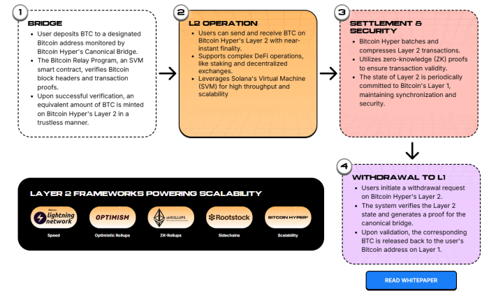 Bitcoin hyper architecture