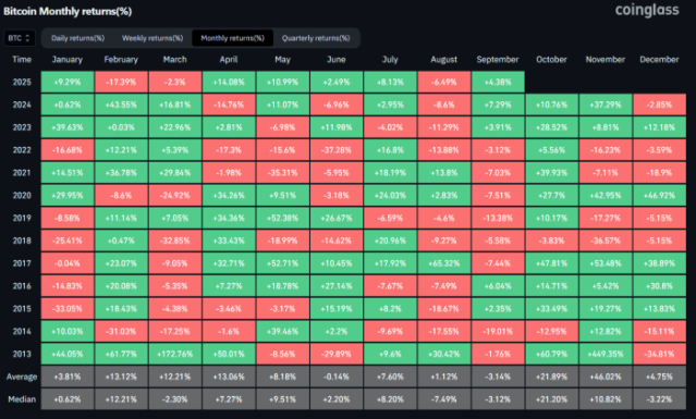 Bitcoin monthly returns on Coinglass.
