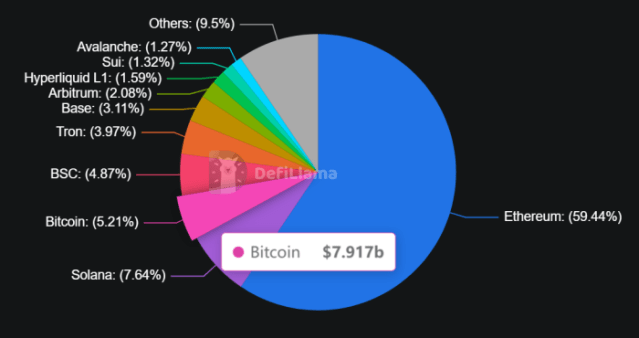 BTC TVL 디파이라마