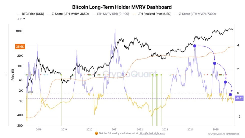 Bitcoin Long-Term Holder MVRV Dashboard | Source: Axel Adler