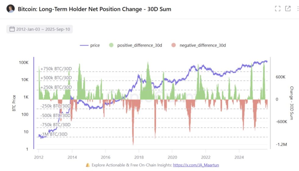 Bitcoin Long-Term Holder Net Position Change | Source: CryptoQuant 