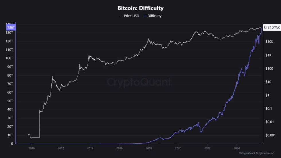 Bitcoin Difficulty Chart | Source: Maartunn 