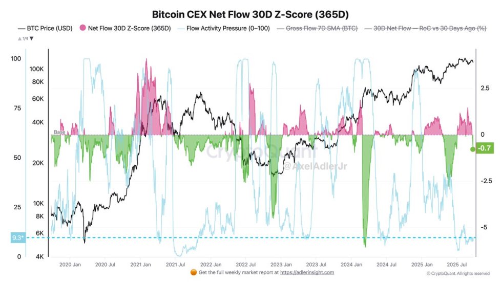 Bitcoin CEX Net Flow 30D Z-Score | Source: Axel Adler