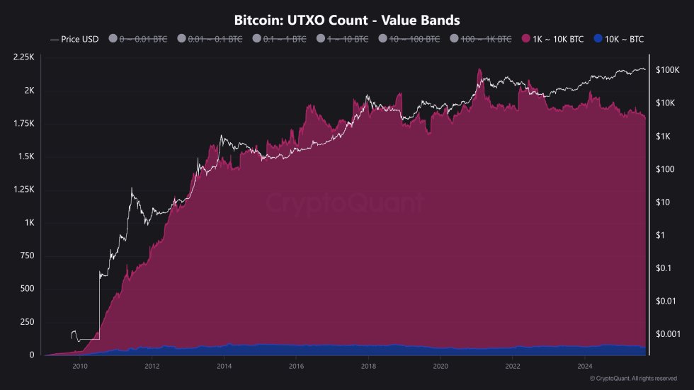 Bitcoin UTXO Count Value Bands 1K - 10K BTC | Source: Maartunn