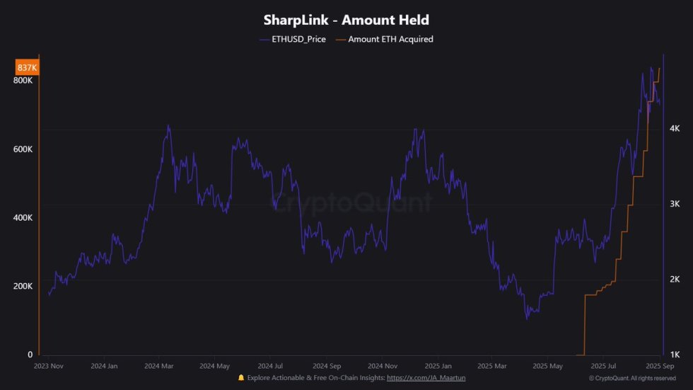 SharpLink Ethereum Holdings | Source: Maartunn 