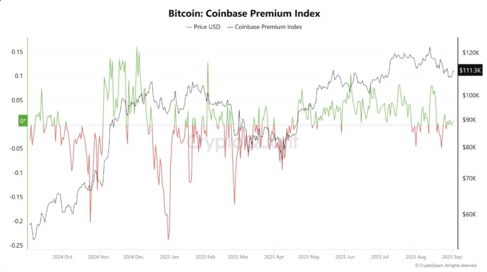 Bitcoin Coinbase Premium Index | Source: CryptoQuant