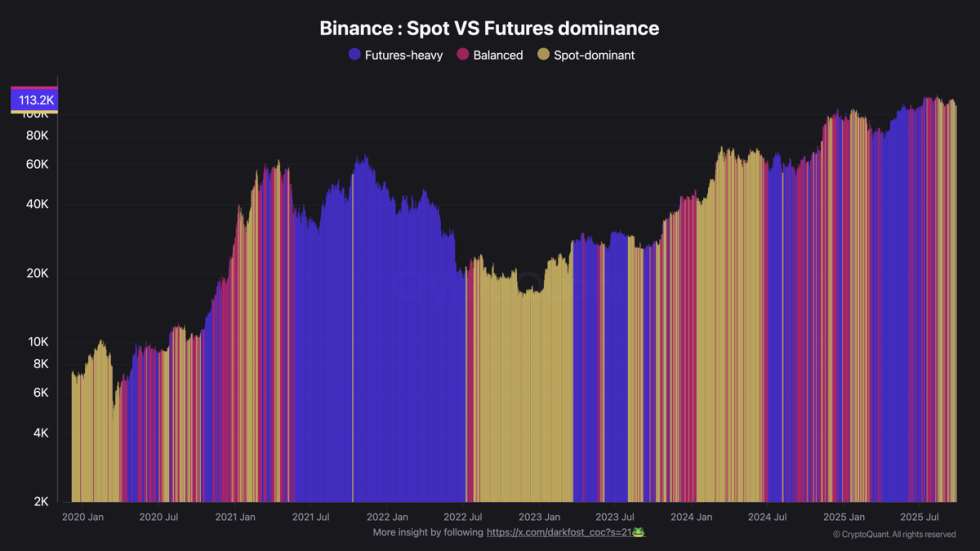 Binance Spot vs Futures Dominance | Source: Darkfost