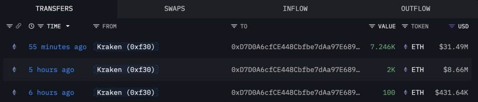 Wallet Moving Ethereum From Kraken | Source: Lookonchain