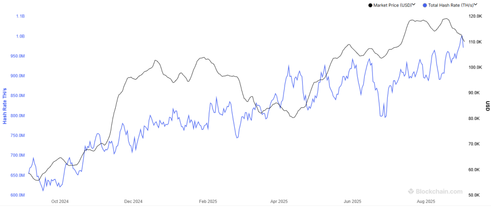 Bitcoin Hashrate