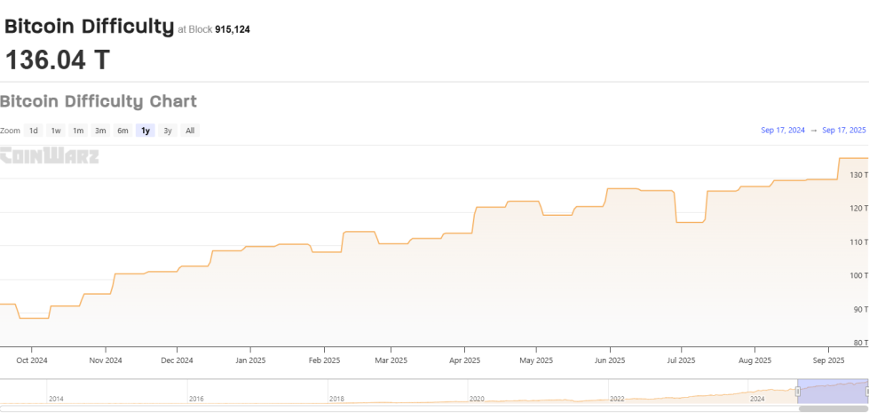 Bitcoin Difficulty Trend