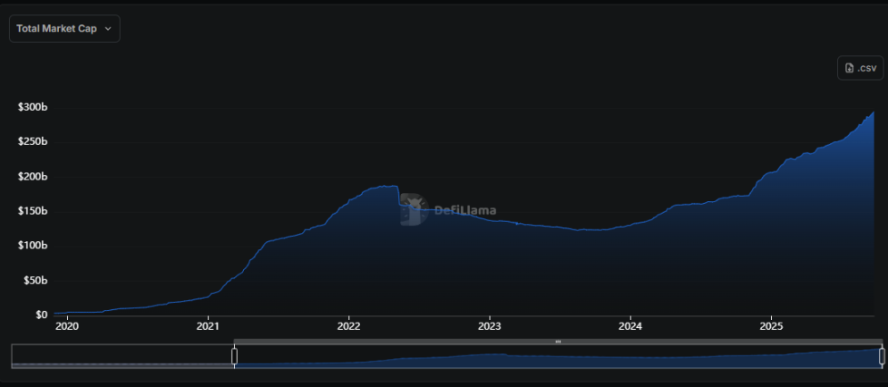 Stablecoins Market Cap