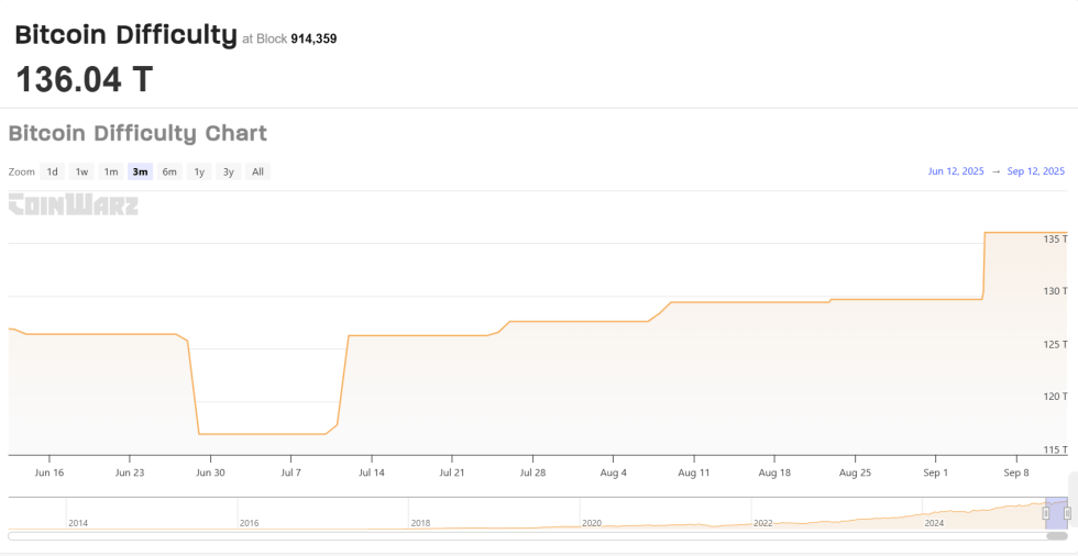 Bitcoin Difficulty