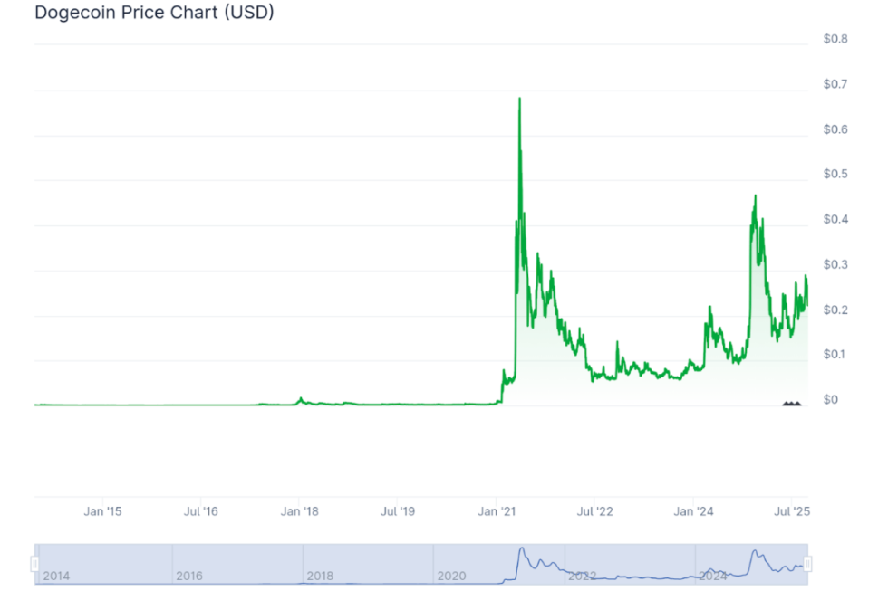 dogecoin price chart