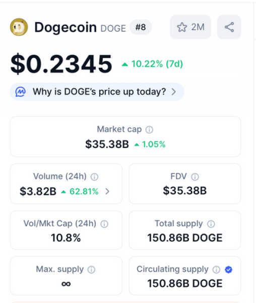 Dogecoin price on CoinMarketCap