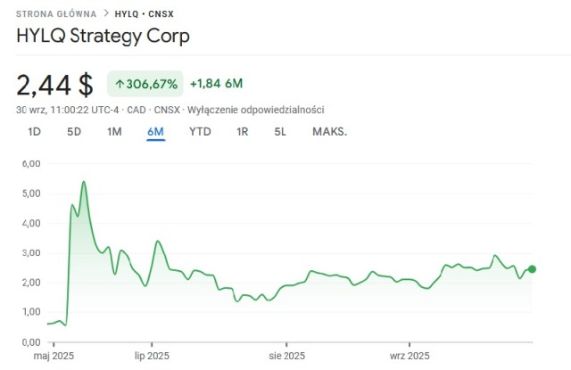 Kurs HYLQ na giełdzie CSE