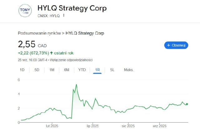 Kurs akcji HYLQ