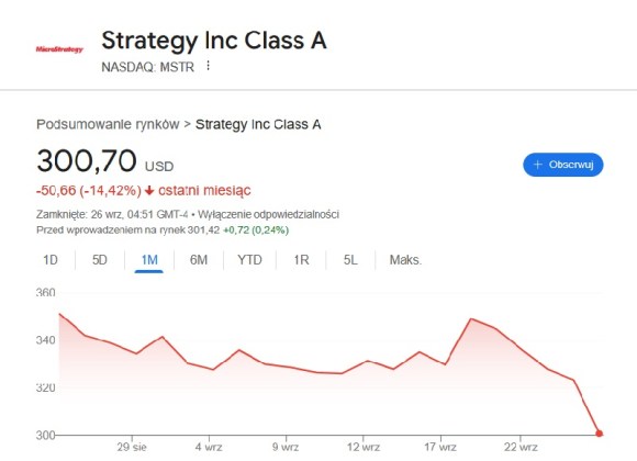 Kurs akcji MicroStrategy