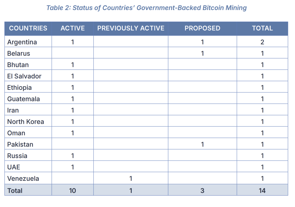Status of Countries’ Government-Backed Bitcoin Mining