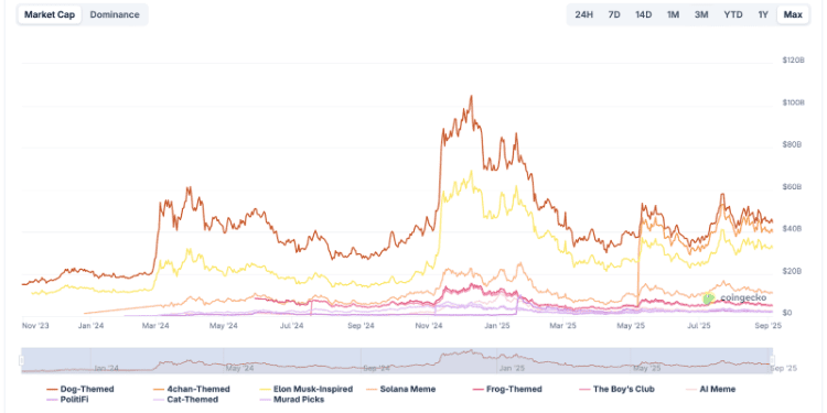 Ar verta kasti memecoins?