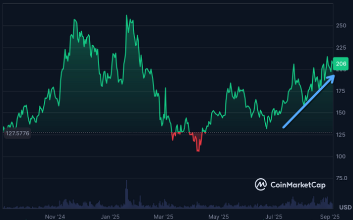 Solana price CoinMarketCap
