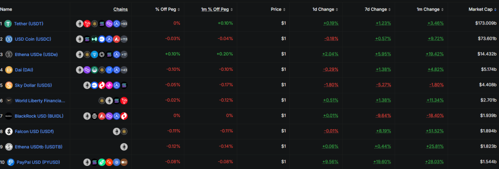 Stablecoin Rankings