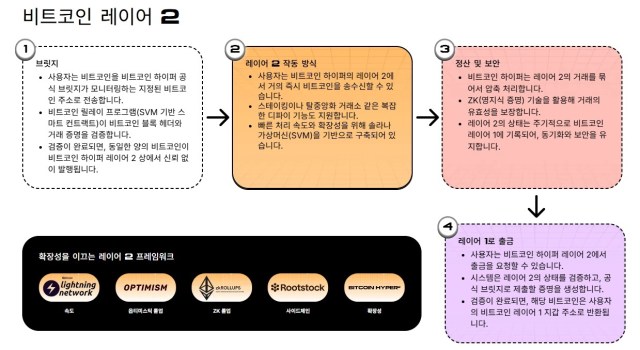 비트코인 레이어 2 작동 방식
