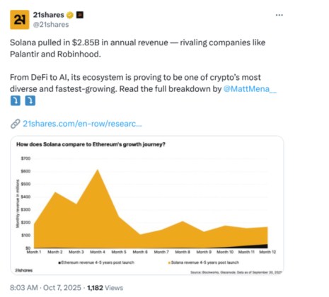 21Shares graph showing early Solana revenue compared to Ethereum revenue