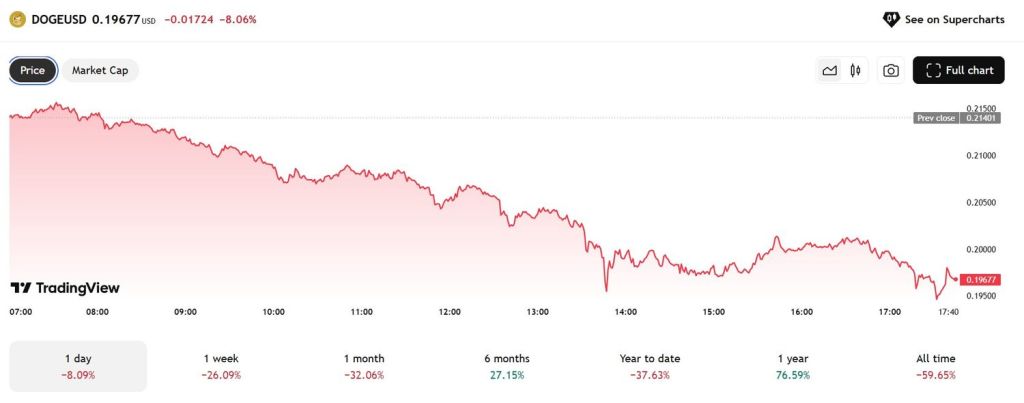 ogecoin (DOGE) Price Performance