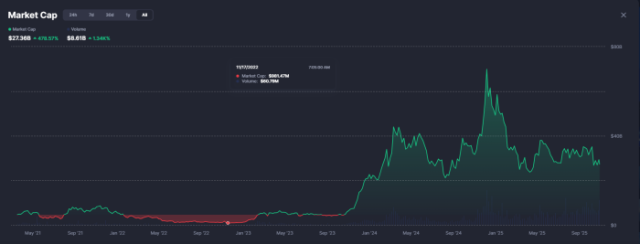 AI coin performance seen on CoinMarketCap.