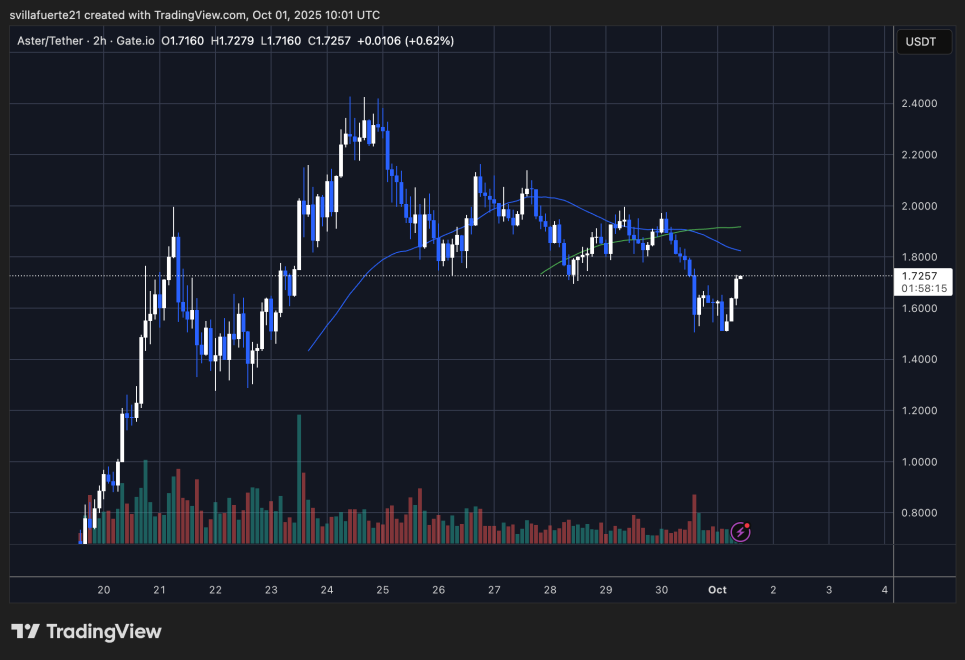 Price Testing Critical Resistance | Source: ASTERUSDT chart on TradingView
