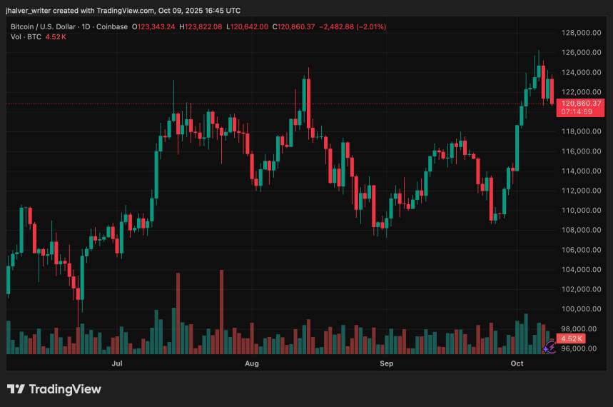 กราฟราคา Bitcoin แตะ 120,860 ดอลลาร์ ตุลาคม 2025