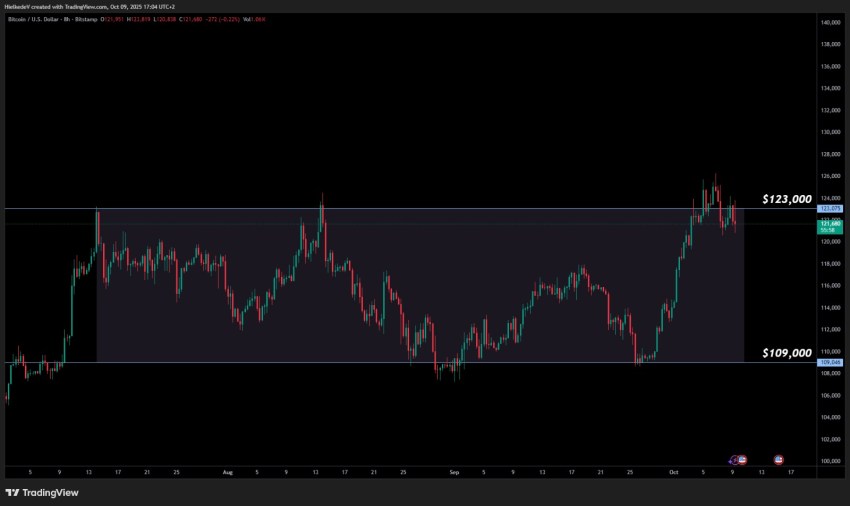 BTC/USD - Bron : TradingView