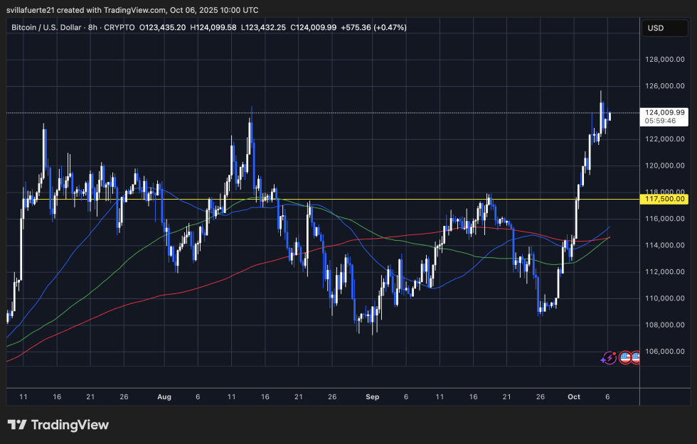 BTC breaks above $124K | Source: BTCUSDT chart on TradingView