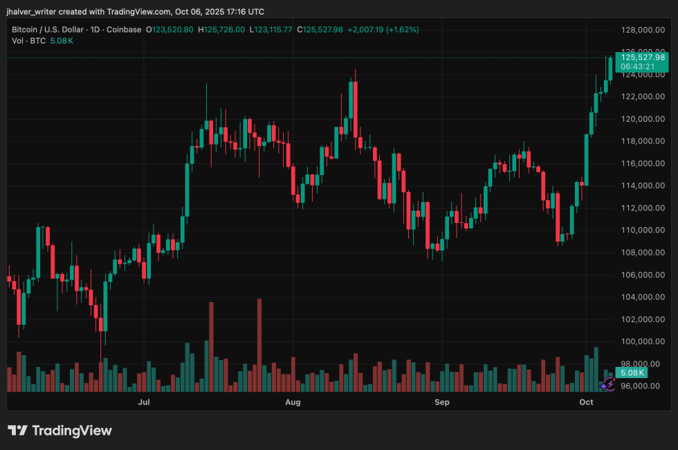 Bitcoin price btc btucsd