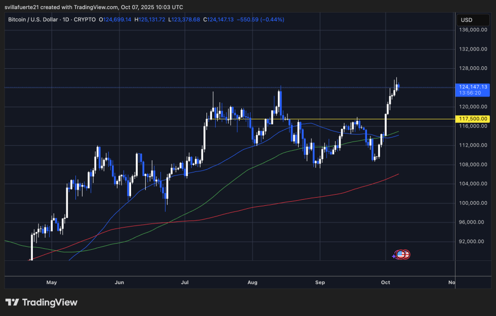 BTC consolidates around ATH | Source: BTCUSDT chart on TradingView
