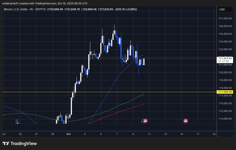 BTC testing critical level | Source: BTCUSDT chart on TradingView