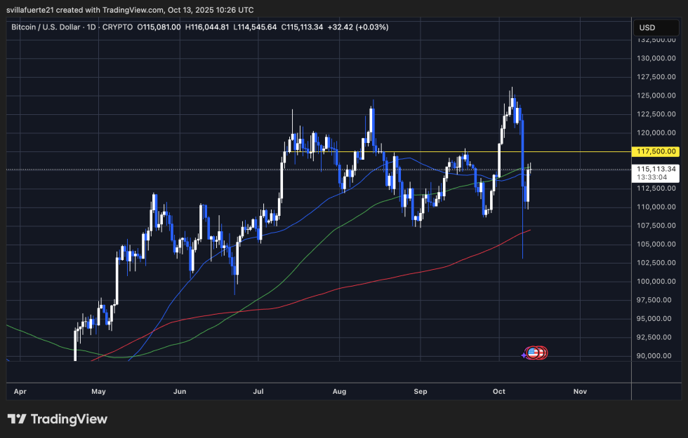 BTC consolidates after sharp decline | Source: BTCUSDT chart on TradingView