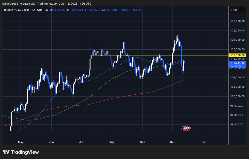 BTC testing key resistance | Source: BTCUSDT chart on TradingView